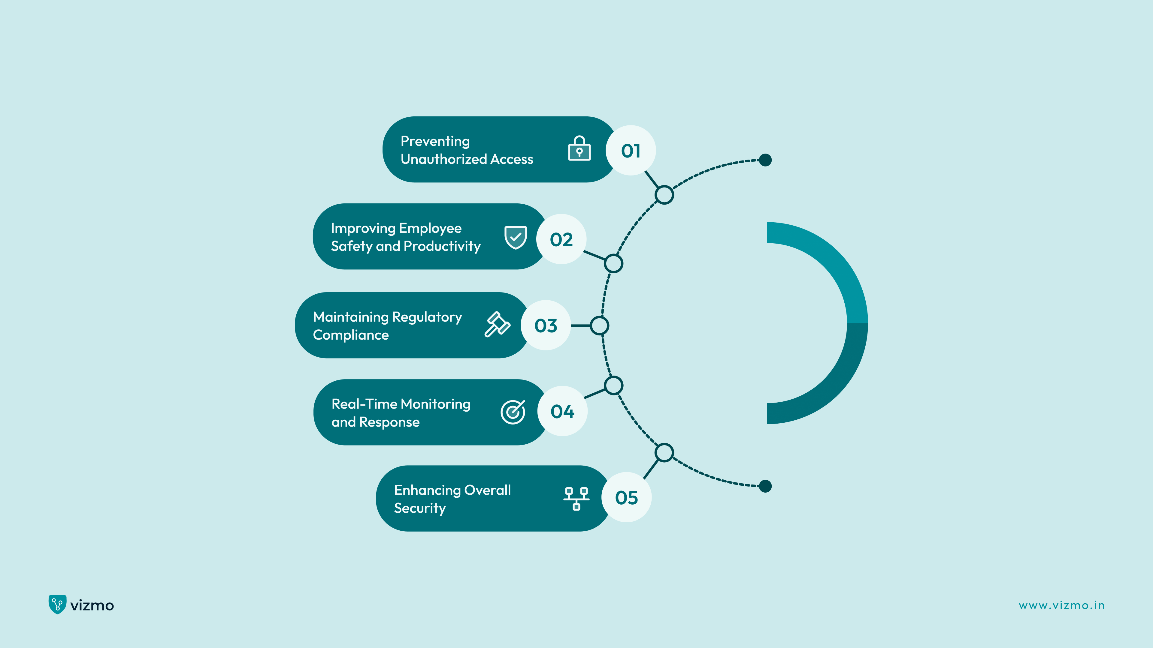 Benefits of Access Control System