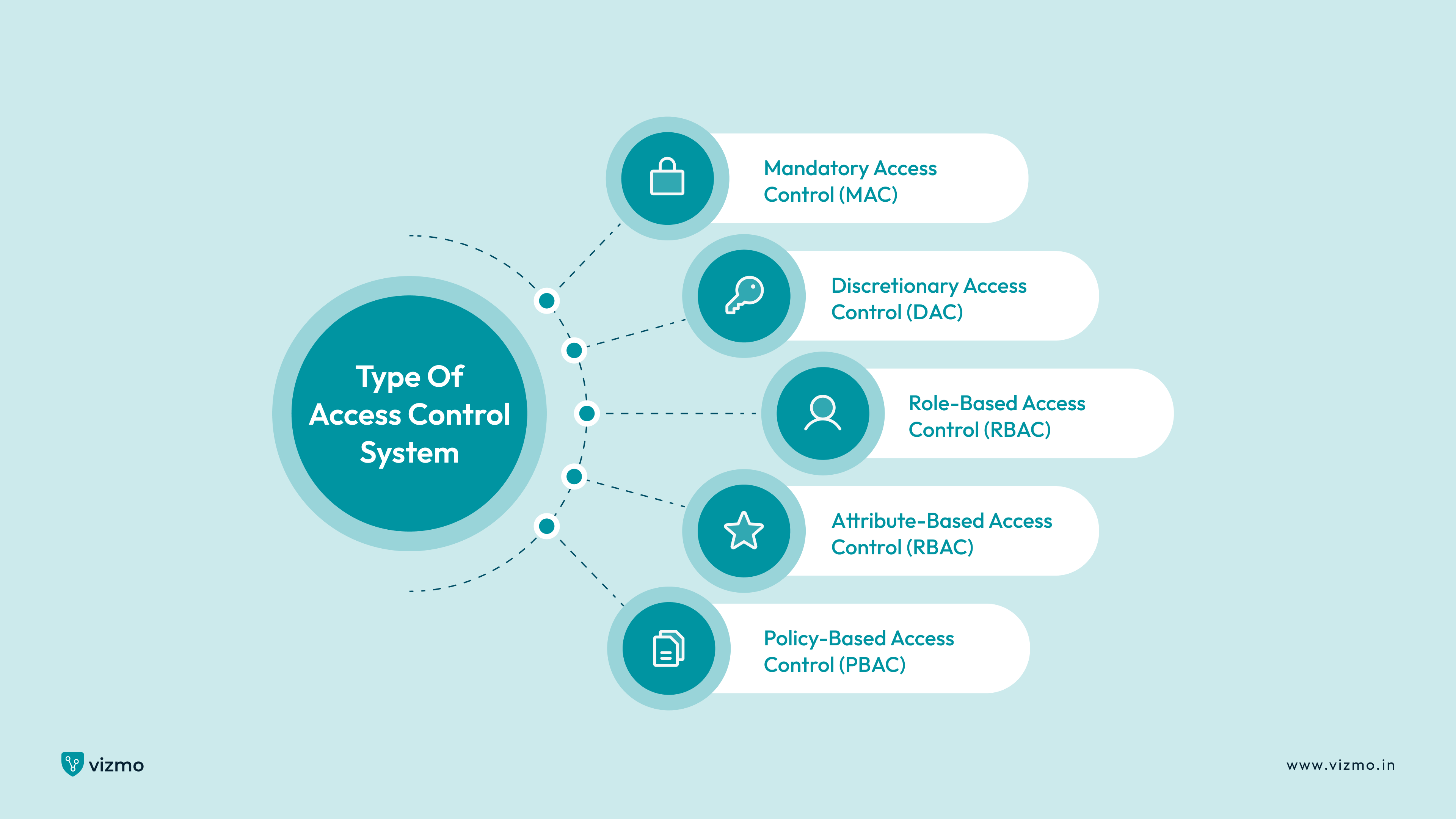 Types of Access Control Systems 