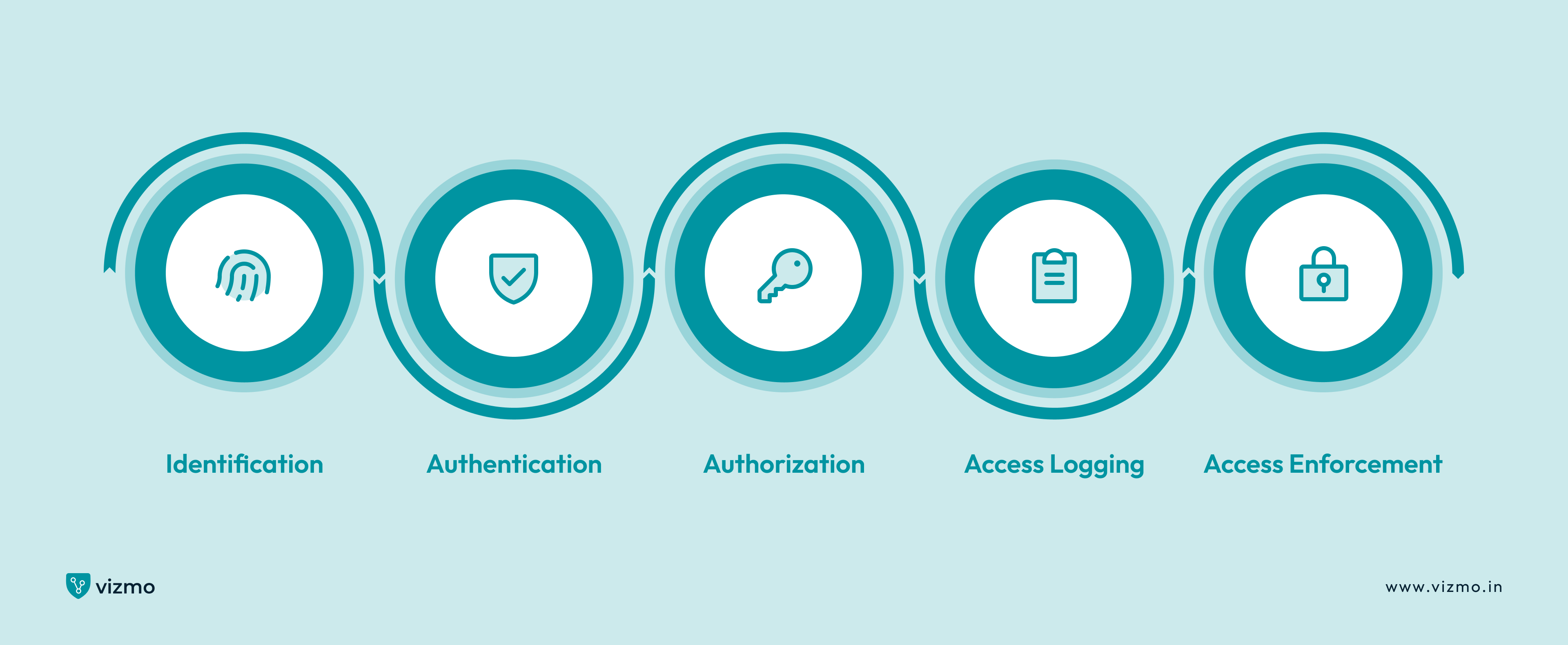 Types of Access Control Systems