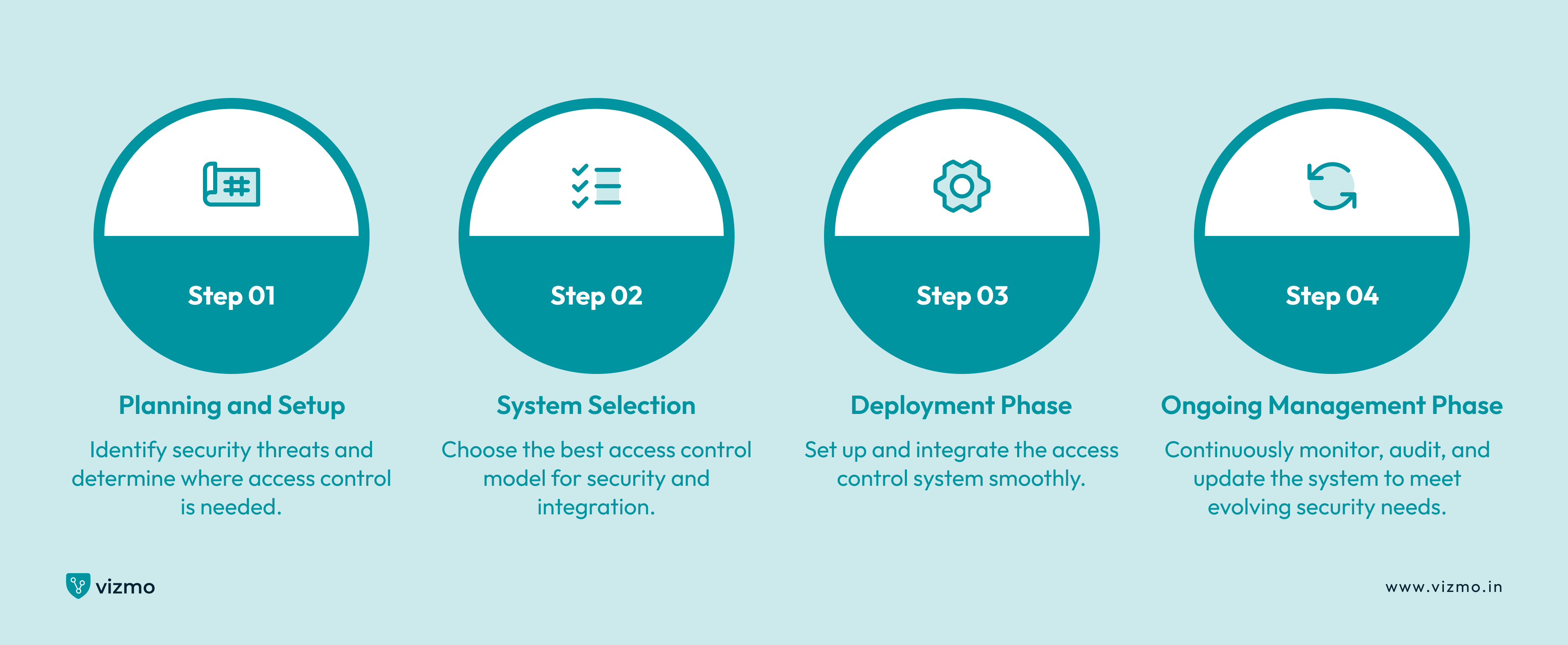 Types of Access Control Systems 