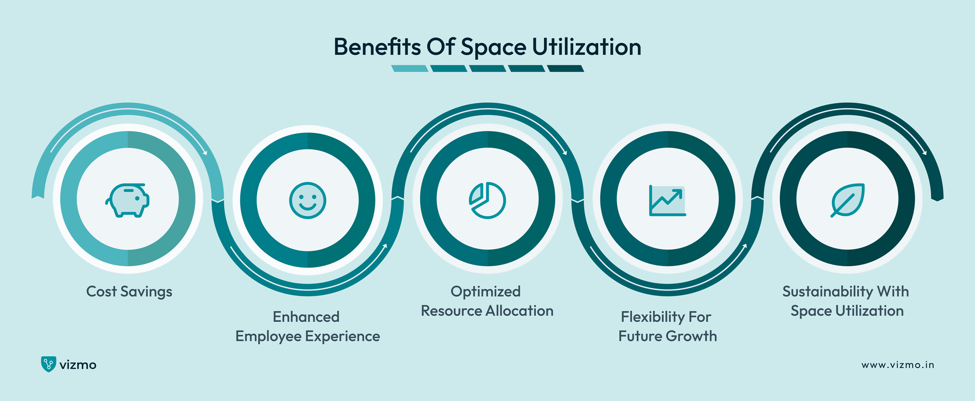 Benefits of Space Utilization