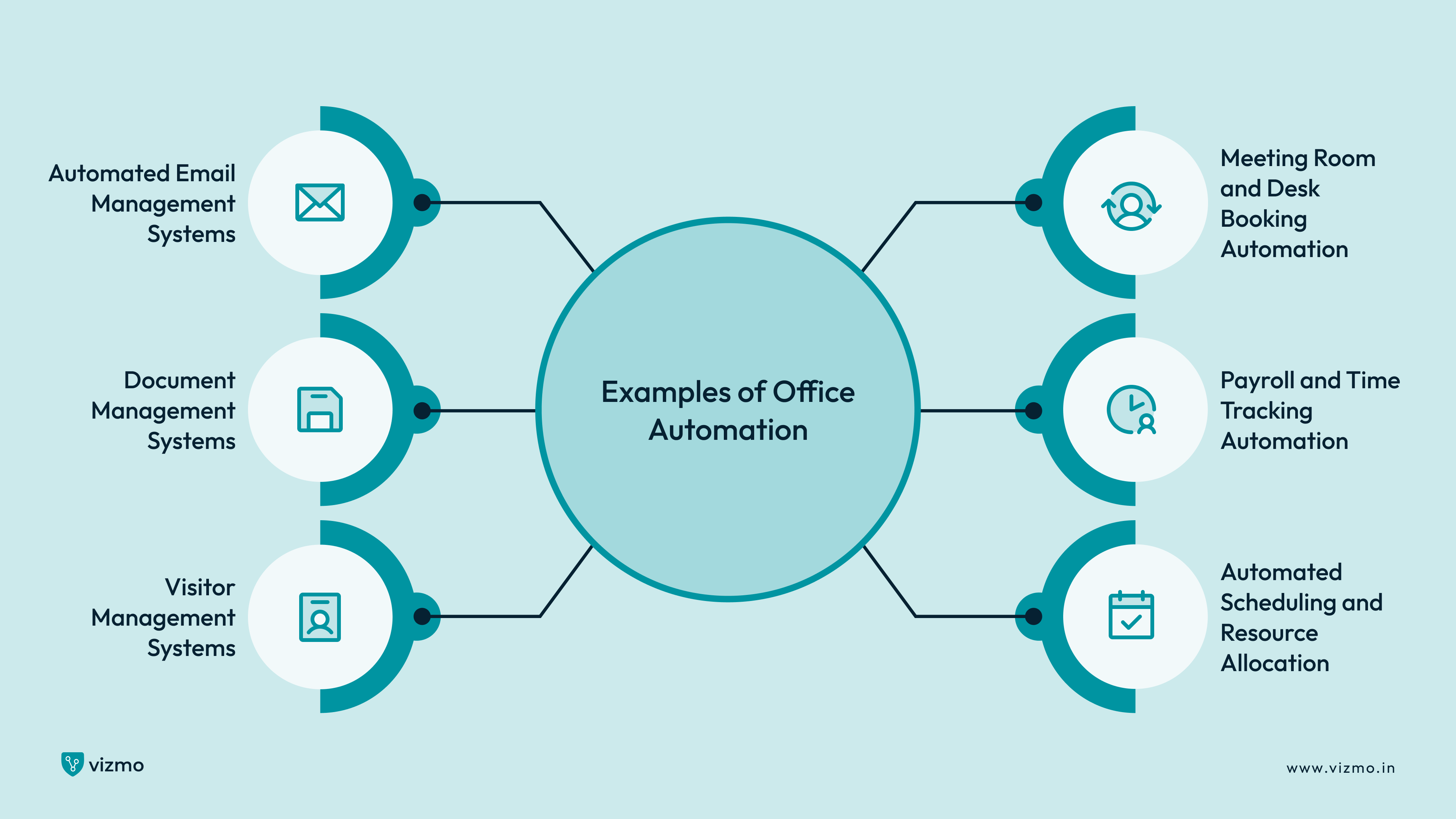 Examples of Office Automation