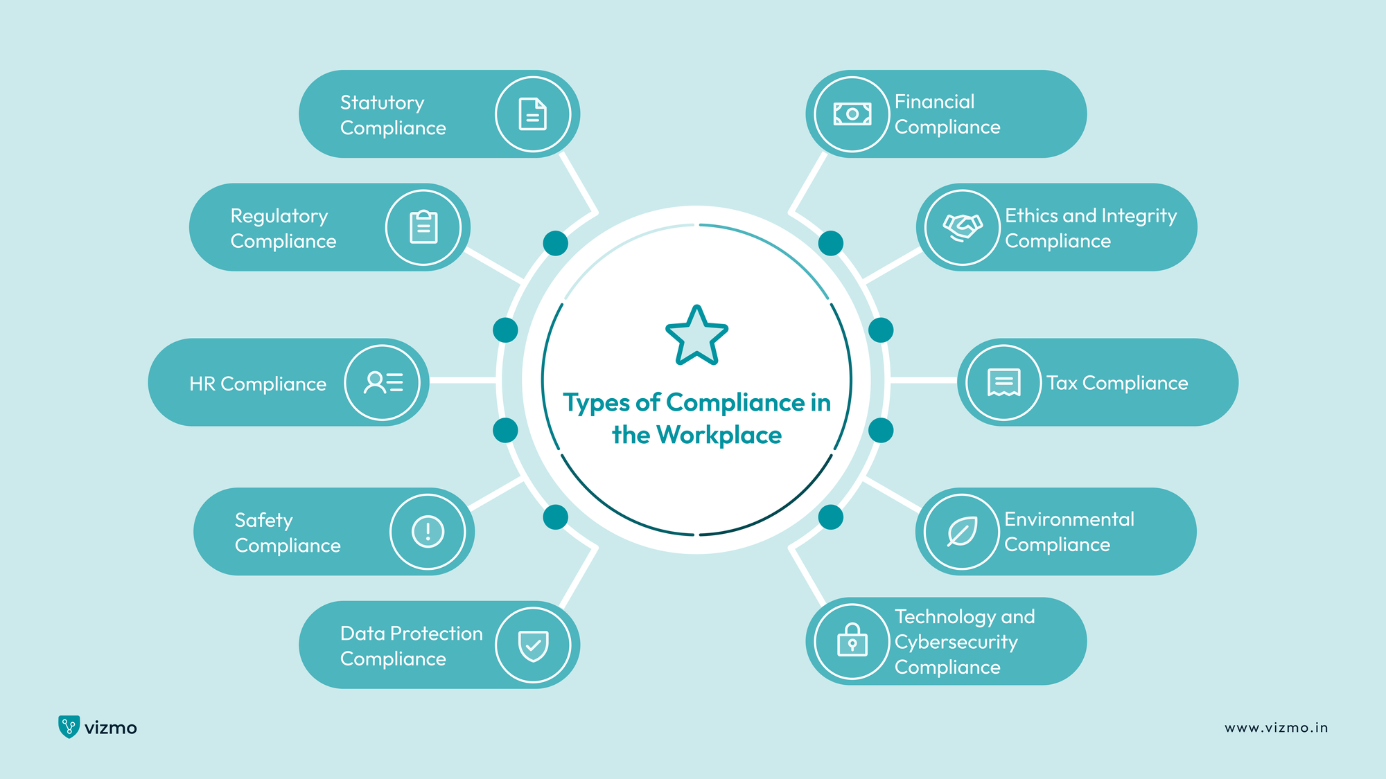 Types of Compliance in the Workplace